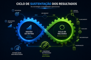Gestão da rotina: Ciclo de sustentação dos resultados